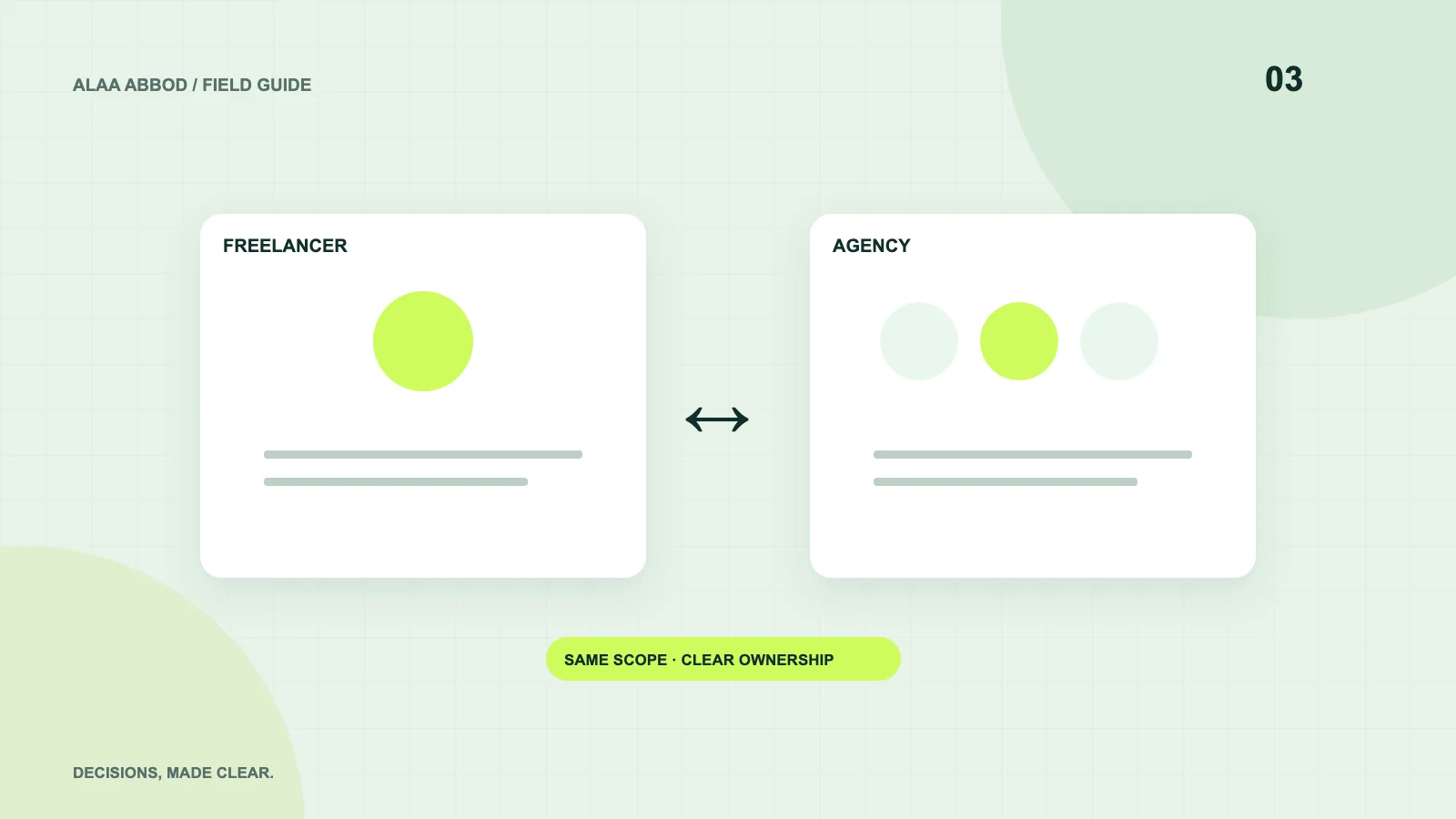 Original diagram of the decisions explained in this article: Freelance web designer or agency: choose for the work, not the label