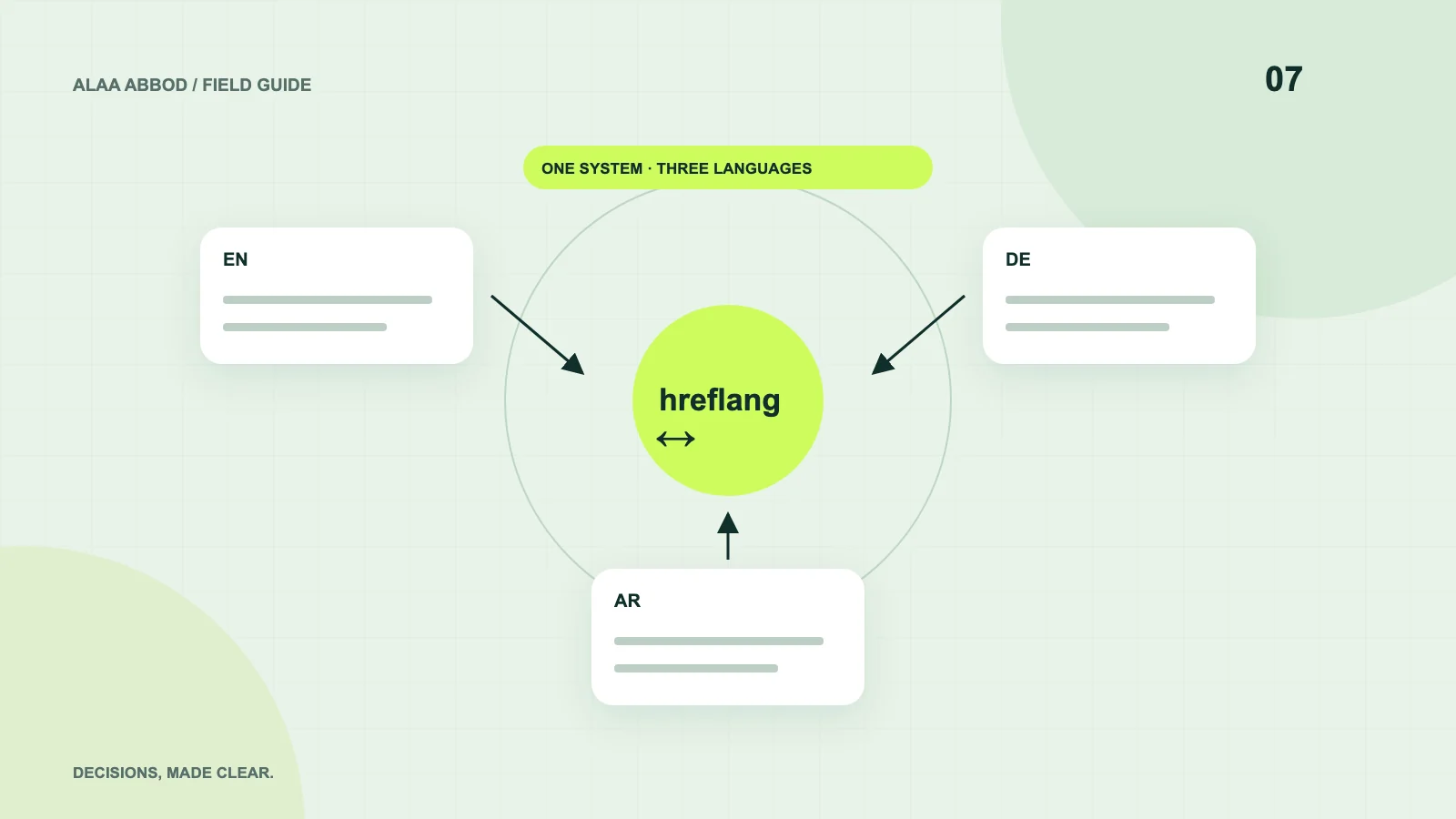 Original diagram of the decisions explained in this article: A German, English and Arabic website: architecture, localization and RTL