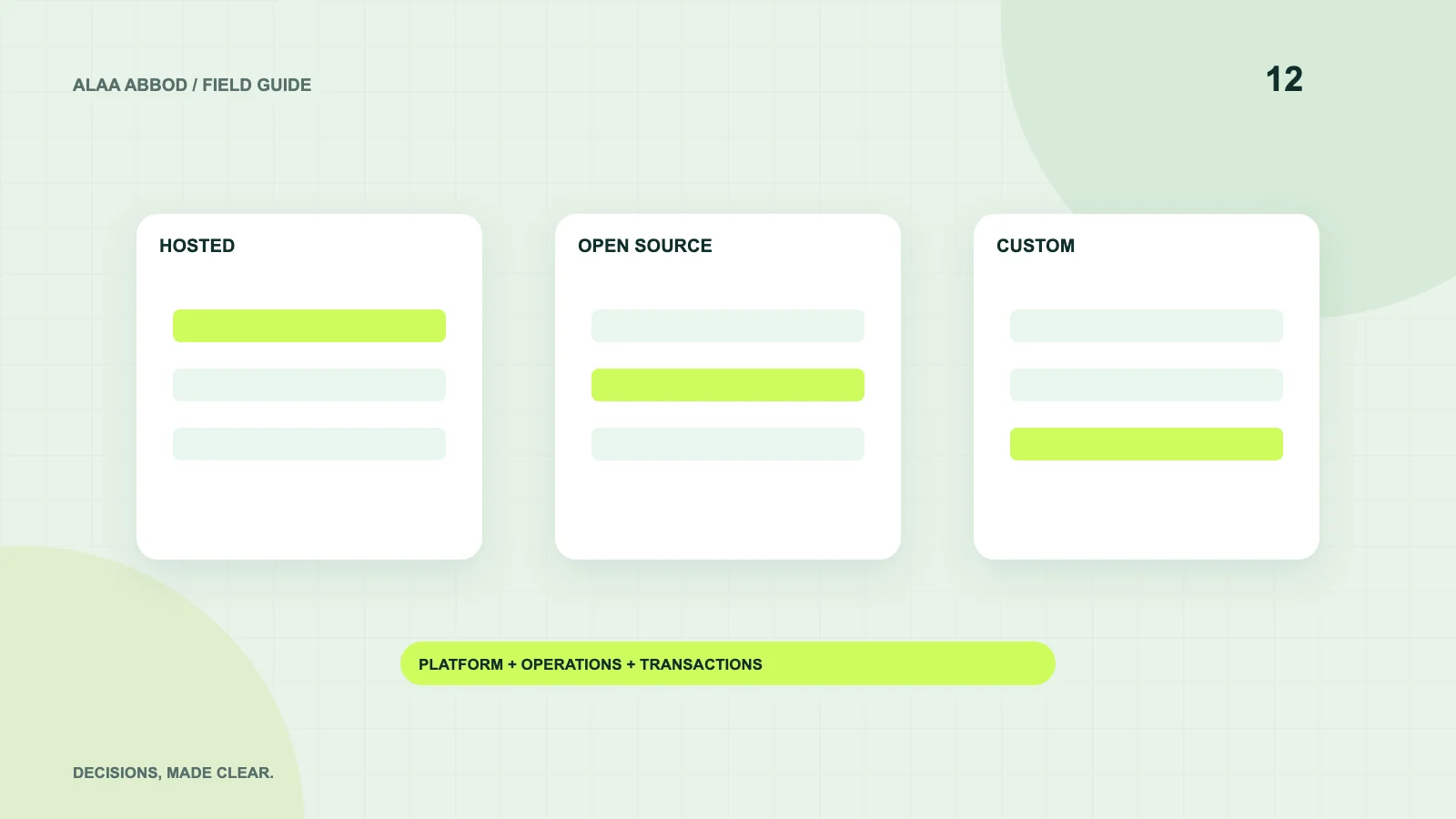 Original diagram of the decisions explained in this article: Shopify vs WooCommerce vs a custom shop: how to choose