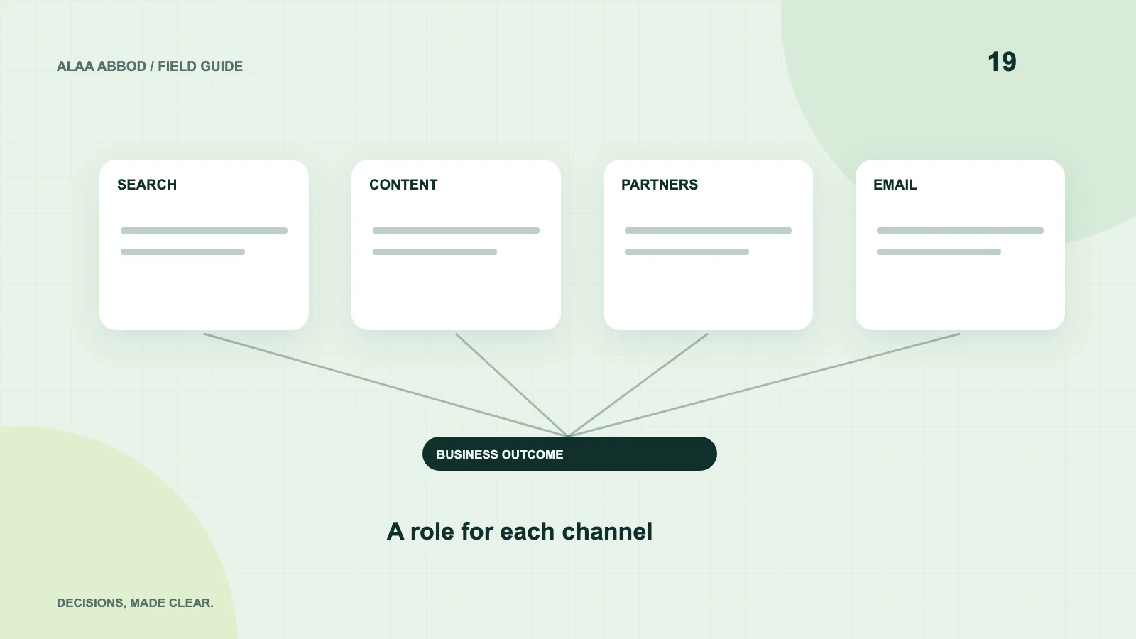 Original diagram of the decisions explained in this article: Digital marketing for startups: which channels actually matter?