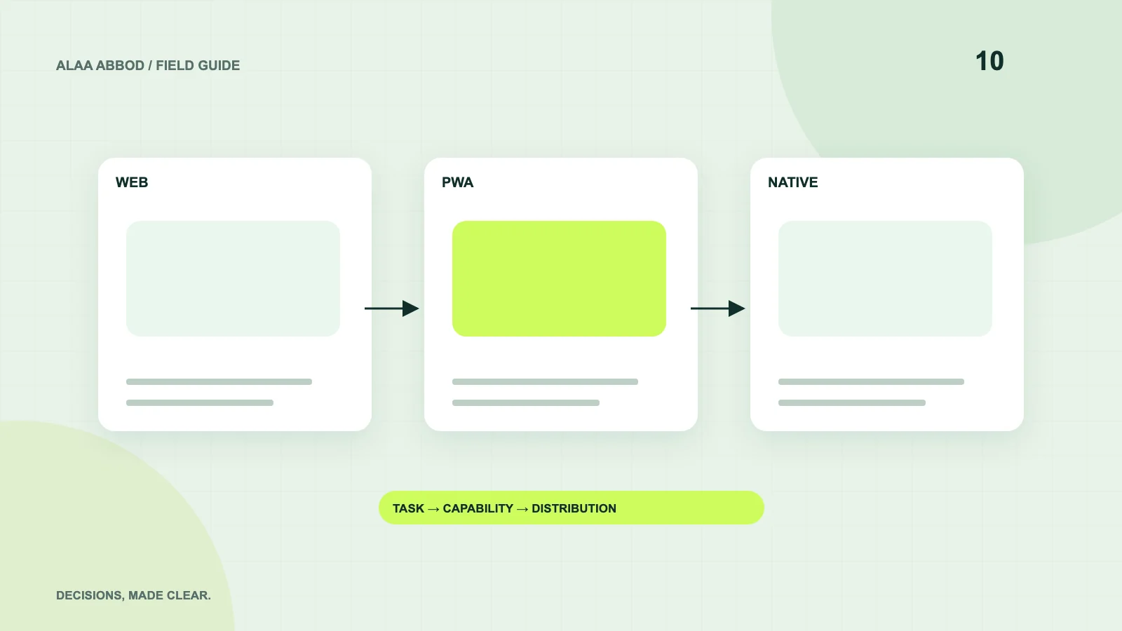 Original diagram of the decisions explained in this article: Web app, native app or PWA: what should a startup build first?